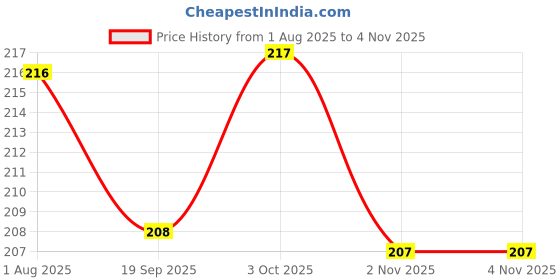 flipkart.com r.t. impex 1,00,000 Rupees Money Saving Piggy Bank | Wooden Piggy Bank with Easy Tracking Coin Bank r.t. impex Price History Graph from 1 Aug 2025 to 4 Nov 2025