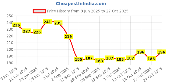 flipkart.com sundhi ? 1,00,000 Savings Challenge Piggy Bank | Coin & Cash Bank. Coin Bank sundhi Price History Graph from 3 Jun 2025 to 27 Oct 2025