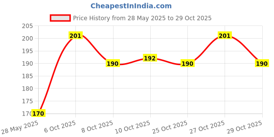 flipkart.com sundhi ?1,00,000 Savings Challenge Piggy Bank | Coin & Cash Bank Coin Bank sundhi Price History Graph from 28 May 2025 to 27 Oct 2025
