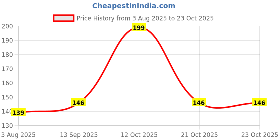 flipkart.com homestic 100000000122174_HT Stainless Steel Pakkad, Kitchen Tong (Silver) 2711 cm NA Tongs homestic Price History Graph from 3 Aug 2025 to 23 Oct 2025