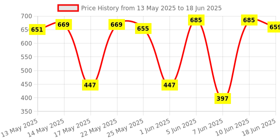 flipkart.com pexpo 1000ml 24 Hrs Hot and Cold Flask with Jute-bag Vacuum Insulated Flamingo 1000 ml Flask pexpo Price History Graph from 13 May 2025 to 18 Jun 2025
