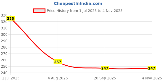 flipkart.com doctorgentle 1000ml, Anti-Bacterial Kills 99.9% Germs | Cleanser for Baby Bottles Nipples doctorgentle Price History Graph from 1 Jul 2025 to 4 Nov 2025