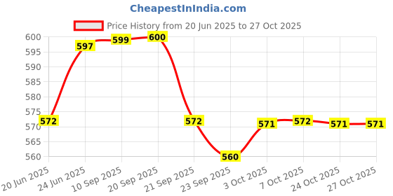flipkart.com florezza 1000ml Glass Food Grade Airtight Water Bottle with Leak-Proof Black lid 1000 ml Bottle florezza Price History Graph from 20 Jun 2025 to 27 Oct 2025