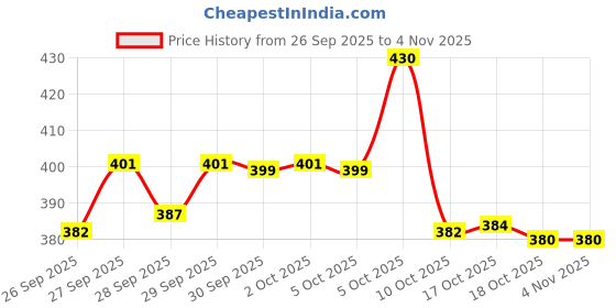 flipkart.com takshit 1000ml Glass Food Grade Airtight Water Bottle with Leak-Proof Steel lid 1000 ml Bottle takshit Price History Graph from 26 Sep 2025 to 3 Nov 2025