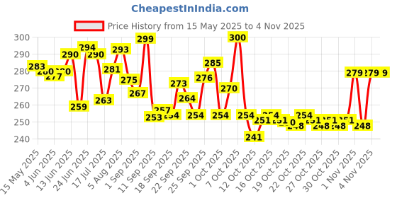 flipkart.com jhalakriti 1000ml Teddy Bear Sipper Water Bottle, Straw Water Bottle for Kids 1000 ml Water Bottle jhalakriti Price History Graph from 15 May 2025 to 2 Nov 2025