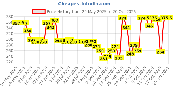 flipkart.com jhalakriti 1000ml Teddy Bear Water Bottle 1000 ml Water Bottle jhalakriti Price History Graph from 20 May 2025 to 18 Oct 2025