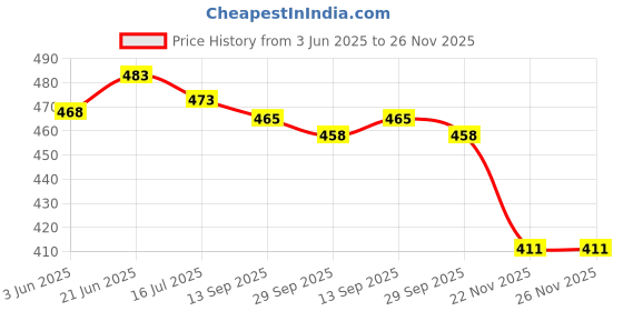 flipkart.com isipho 1000ml Toughened Glass Microwave Oven Safe Serving Bowl Casserole with Lid Serve Casserole Set isipho Price History Graph from 3 Jun 2025 to 26 Nov 2025