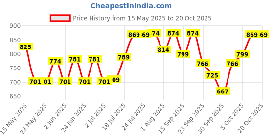 flipkart.com pexpo 1000ml Vacuum Insulated Water Bottle with Jute-bag 24 Hrs Hot and Cold Fererro 1000 ml Flask pexpo Price History Graph from 15 May 2025 to 20 Oct 2025