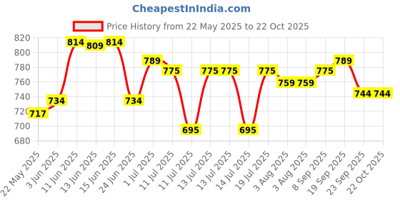 flipkart.com pexpo 1000ml Vacuum Insulated Water Bottle with Jute-bag 24 Hrs Hot and Cold Fererro 1000 ml Flask pexpo Price History Graph from 22 May 2025 to 21 Oct 2025
