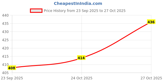 flipkart.com vinayakart 1000ml Wearable Urine Bag Urine Drainage Bag Urine Collector Urine Bag vinayakart Price History Graph from 23 Sep 2025 to 27 Oct 2025
