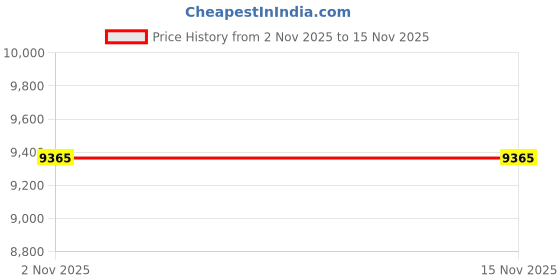 flipkart.com kp tech 1000Nm 21V 2×3.0Ah Lithium-Ion Battery & 1 Fast Charger 3 Pcs socket Cordless Impact Wrench kp tech Price History Graph from 2 Nov 2025 to 15 Nov 2025