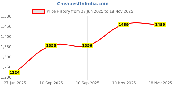 flipkart.com polar 1000P7 Electric Dry Iron Pack 2 | 1000 watt & 2 Years Replacement Warranty 1000 W Dry Iron polar Price History Graph from 27 Jun 2025 to 18 Nov 2025