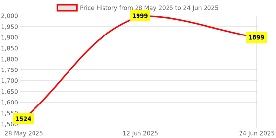 flipkart.com spaark 1000V/200 mohm HAND OPERATED ABS BODY With Lead INSULATION TESTER/MEGGER Analog Voltage Tester spaark Price History Graph from 28 May 2025 to 24 Jun 2025