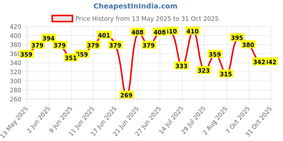 flipkart.com monex 1000w-001 750 W Shock Proof Immersion Heater Rod monex Price History Graph from 13 May 2025 to 31 Oct 2025
