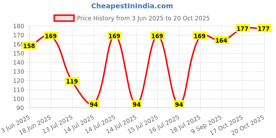 flipkart.com vsa care 1000W Heater Coil / Spring / Element (Pack Of 1) Electric Cooking Heater vsa care Price History Graph from 3 Jun 2025 to 19 Oct 2025