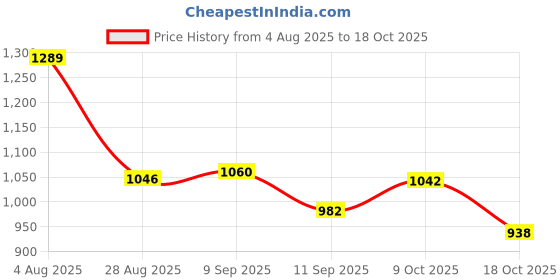 flipkart.com wellberg 1000W Hot Plate | Compact Electric Stove with Coil | One Burner Cooktop for Fast Electric Cooking Heater wellberg Price History Graph from 4 Aug 2025 to 17 Oct 2025