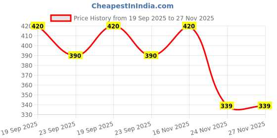flipkart.com dv novaking 1000W Immersion Rod Water Heater with Copper Heating Element 1000 W Immersion Heater Rod dv novaking Price History Graph from 19 Sep 2025 to 27 Nov 2025