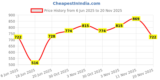 flipkart.com la'forte 1000W/2000W Dual Heating Modes- Off White Fan Room Heater la'forte Price History Graph from 6 Jun 2025 to 20 Nov 2025
