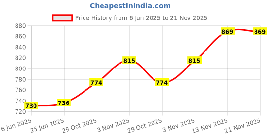 flipkart.com la'forte 1000W/2000W Dual Heating Modes- White Fan Room Heater la'forte Price History Graph from 6 Jun 2025 to 21 Nov 2025