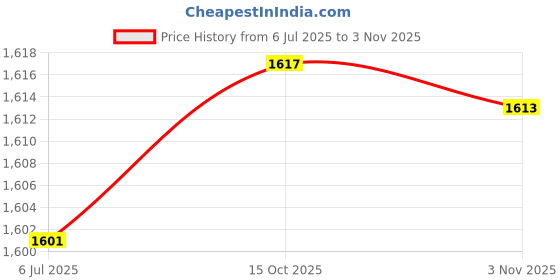 flipkart.com balrama 1000x 2MP 8 LED USB Portable Digital Microscope / Dermascope / Endoscope Zoom Ca balrama Price History Graph from 6 Jul 2025 to 3 Nov 2025