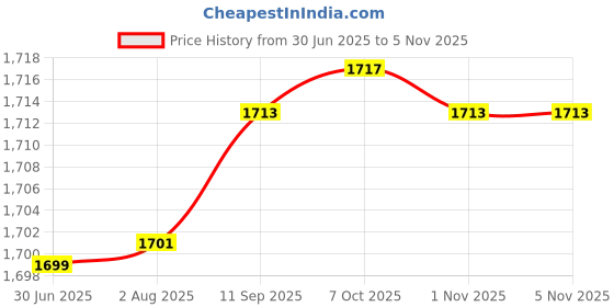 flipkart.com balrama 1000X USB HD Digital Microscope + 8 LED Light Illumination Magnifier Camera Zoom balrama Price History Graph from 30 Jun 2025 to 1 Nov 2025