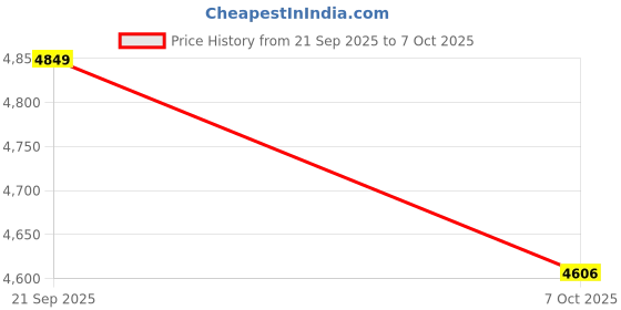 flipkart.com uniwell 1001 H 1001 H Table Top Basin uniwell Price History Graph from 21 Sep 2025 to 7 Oct 2025