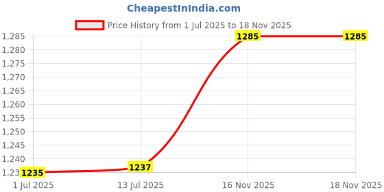 flipkart.com kaxtang 1001 NEW SERIES METAL DJ REMIX ABSTRACT VERSION WITH BETTER SOUND QUALITY SOLOMAX AUDIO 60 WATT black 1001 SOLOMAX 4440 IC BT/ USB//SD Card /FM /AUX 60 W AV Power Amplifier (Black) 60 W AV Power Amplifier (Black) 60 W AV Power Amplifier kaxtang Price History Graph from 1 Jul 2025 to 16 Nov 2025