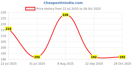 flipkart.com startoys 1001 Pichkari Water Gun startoys Price History Graph from 22 Jul 2025 to 28 Oct 2025