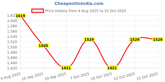 flipkart.com rastogi handicrafts 10012 Jug Glass Set rastogi handicrafts Price History Graph from 4 Aug 2025 to 24 Oct 2025