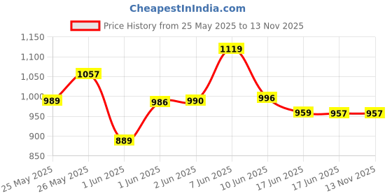 flipkart.com afpin 1002 Bluetooth AUX USB 160 W AV Control Amplifier afpin Price History Graph from 25 May 2025 to 13 Nov 2025