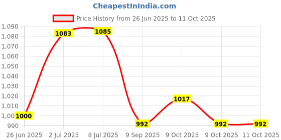 flipkart.com rs satron (1002) Bluetoth Amplifier [MIC Input/USB/SD Card Slot/ FM Radio Car Stereo rs satron Price History Graph from 26 Jun 2025 to 11 Oct 2025
