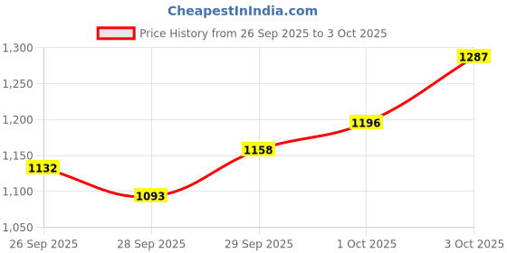 flipkart.com kaxtang 1002 classic DJ Amplifier REMIX Bluetooth VERSION with BT/USB/AUX/MP 5000 W AV Power Amplifier kaxtang Price History Graph from 26 Sep 2025 to 3 Oct 2025