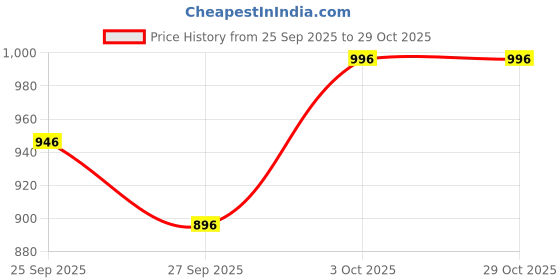 flipkart.com kaxtang 1002 Freshers DJ Amplifier REMIX Bluetooth VERSION with BT/USB/AUX/MP 5000 W AV Power Amplifier kaxtang Price History Graph from 25 Sep 2025 to 29 Oct 2025