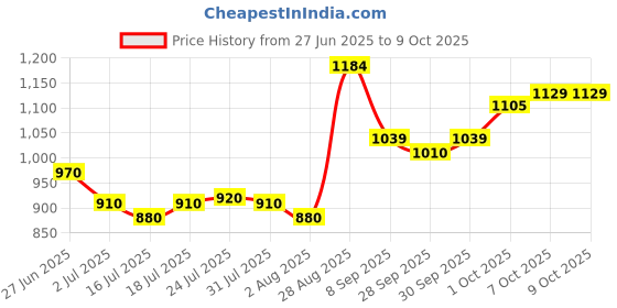 flipkart.com kaxtang 1002 HEXAGON DJ remix Amplifier chasis Bluetooth BT/ USB//SD Card /FM /AUX 60 W AV Power Amplifier kaxtang Price History Graph from 27 Jun 2025 to 9 Oct 2025