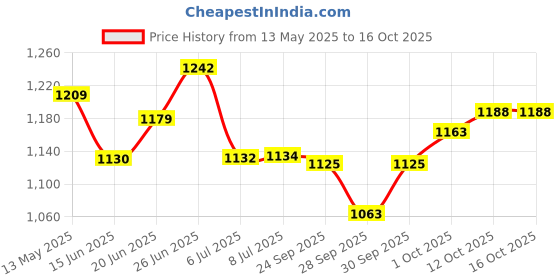 flipkart.com kaxtang 1002 NEW SERIES METAL DJ REMIX ABSTRACT SOLOMAX OTIPLEX VERSION WITH BETTER SOUND QUALITY SOLOMAX AUDIO 60 WATT black 440 IC BT/ USB//SD Card /FM /AUX 60 W AV Power Amplifier (Black) 60 W AV Power Amplifier kaxtang Price History Graph from 13 May 2025 to 16 Oct 2025