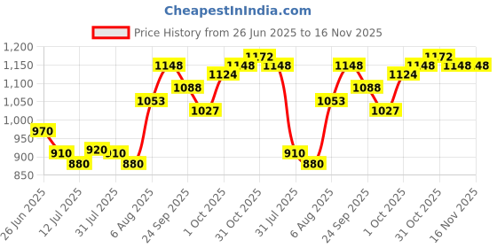 flipkart.com kaxtang 1002 Offical DJ Amplifier REMIX Bluetooth VERSION with BT/USB/AUX/MP 5000 W AV Power Amplifier kaxtang Price History Graph from 26 Jun 2025 to 15 Nov 2025