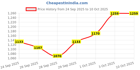 flipkart.com kaxtang 1002 soldra DJ hi DJ remix Amplifier chasis Bluetooth BT/ USB//SD Card /FM /AUX 5000 W AV Control Amplifier kaxtang Price History Graph from 24 Sep 2025 to 10 Oct 2025