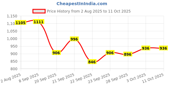 flipkart.com kaxtang 1002 ultra DJ hi DJ remix Amplifier chasis Bluetooth BT/ USB//SD Card /FM /AUX 5000 W AV Control Amplifier kaxtang Price History Graph from 2 Aug 2025 to 11 Oct 2025