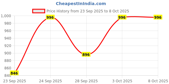 flipkart.com kaxtang 1002 unique DJ Amplifier REMIX Bluetooth VERSION with BT/USB/AUX/MP 5000 W AV Power Amplifier kaxtang Price History Graph from 23 Sep 2025 to 7 Oct 2025