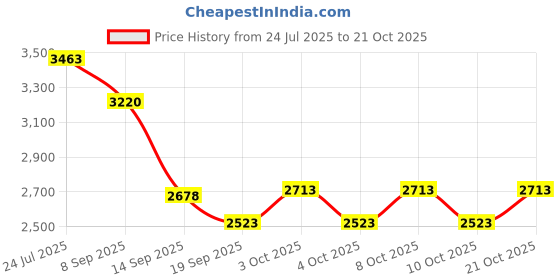 flipkart.com indian decor 10031 Wine Enthusiast Steel 25 Bottle Stackable Grid / Wine Storage Rack Iron Glass Holder indian decor Price History Graph from 24 Jul 2025 to 21 Oct 2025