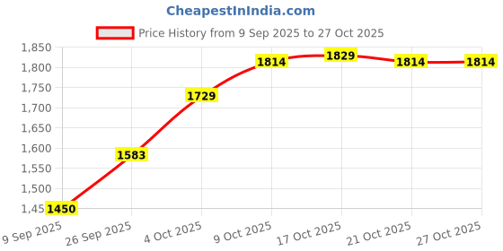 flipkart.com hindware 10036 Wall Hung Basin hindware Price History Graph from 9 Sep 2025 to 26 Oct 2025