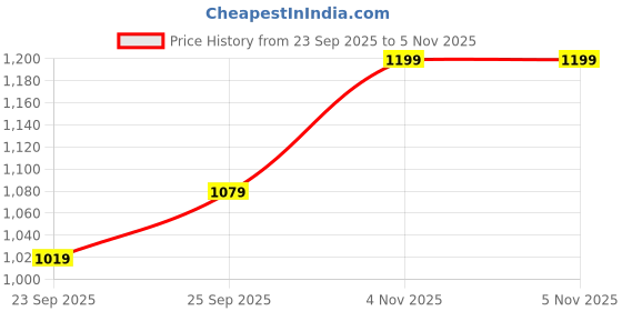 flipkart.com d world 1004 BLUETOOTH USB AUX FM WITH MIC SLOT 160 W AV Control Amplifier d world Price History Graph from 23 Sep 2025 to 5 Nov 2025