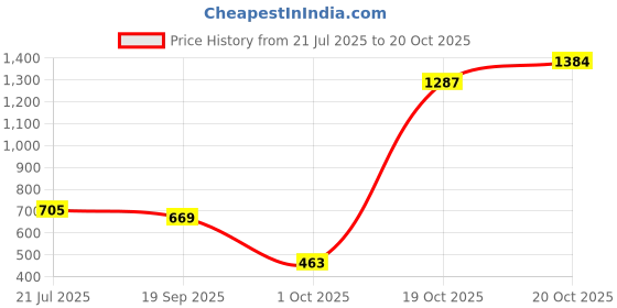 flipkart.com candle 1008 LEDs 14 m White Steady Strip Rice Lights candle Price History Graph from 21 Jul 2025 to 20 Oct 2025