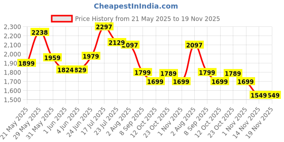 flipkart.com mrf 100/80-12 100/80-12 Front Two Wheeler Tyre mrf Price History Graph from 21 May 2025 to 18 Nov 2025