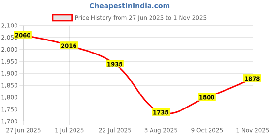 flipkart.com tvs eurogrip 100/80-12 Remora Front Two Wheeler Tyre tvs eurogrip Price History Graph from 27 Jun 2025 to 1 Nov 2025
