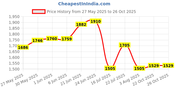 flipkart.com maruti 100/80-17 maxima zf 17 inch Front Two Wheeler Tyre maruti Price History Graph from 27 May 2025 to 22 Oct 2025
