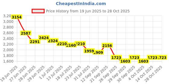 flipkart.com michelin 100/80-R12 CITY EXTRA ( TVS NTORQ ) 100/80-R12 CITY EXTRA ( TVS NTORQ ) Front Two Wheeler Tyre michelin Price History Graph from 19 Jun 2025 to 26 Oct 2025