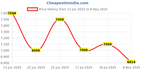 flipkart.com mrf 100/80-R17 (NYLON) & 140/70-R17 (RADIAL) COMBO PACK 2 TYRES ( FRONT & REAR ) ZAPPER Front & Rear Two Wheeler Tyre mrf Price History Graph from 13 Jun 2025 to 8 Nov 2025