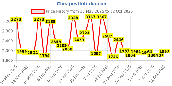 flipkart.com michelin 100/80-R17 PILOT STREET 2 TUBELESS FRONT Front Two Wheeler Tyre michelin Price History Graph from 16 May 2025 to 12 Oct 2025
