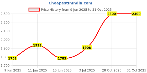 flipkart.com tvs 100/90-17 100/90-17 Rear Two Wheeler Tyre tvs Price History Graph from 9 Jun 2025 to 31 Oct 2025